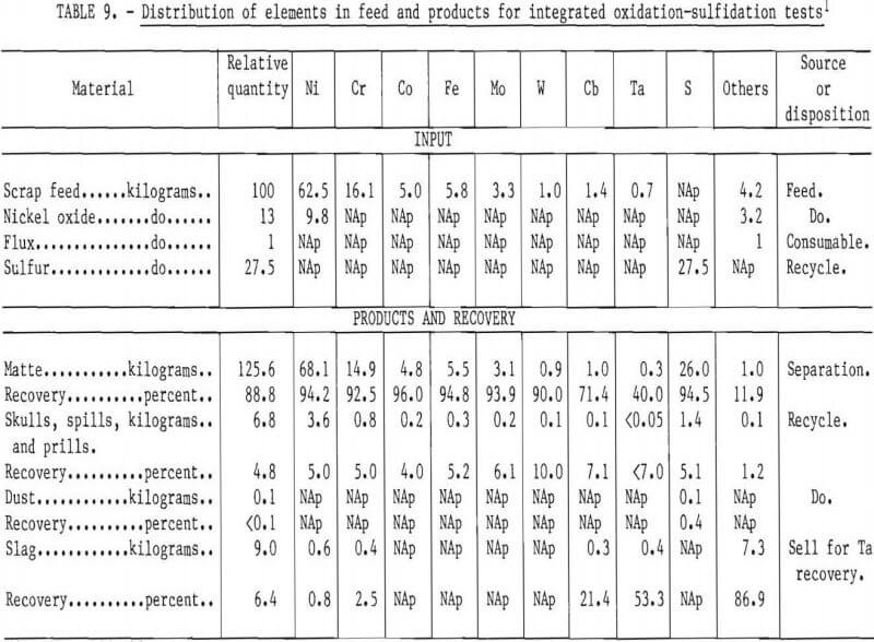 recovering chromium distribution of elements