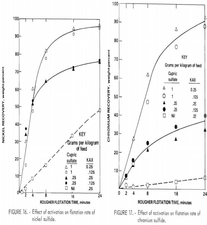 recovering chromium effect of activation