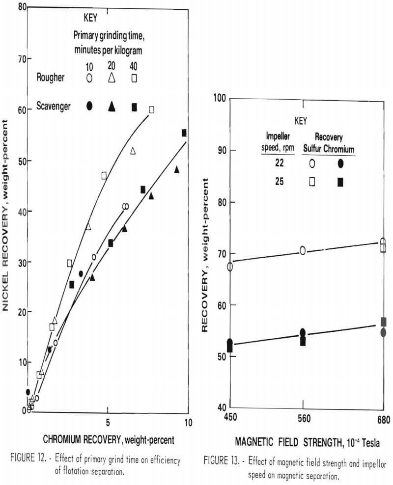 recovering chromium effect of magnetic field