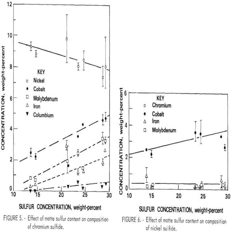 recovering chromium effect of matte sulfur