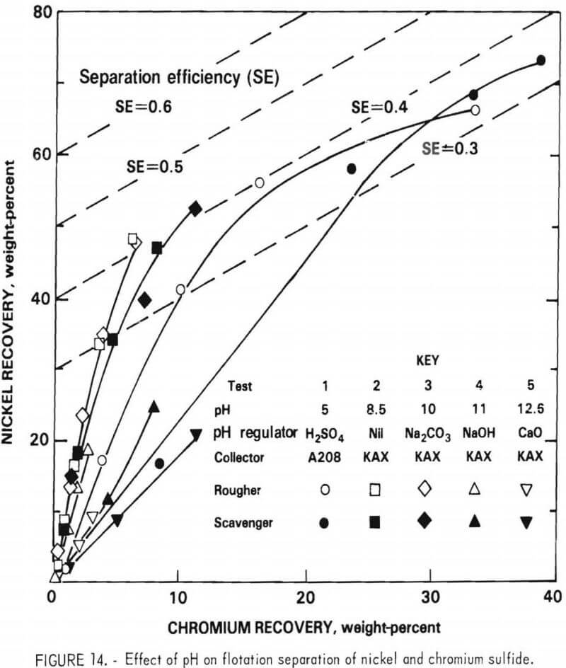 recovering chromium effect of ph