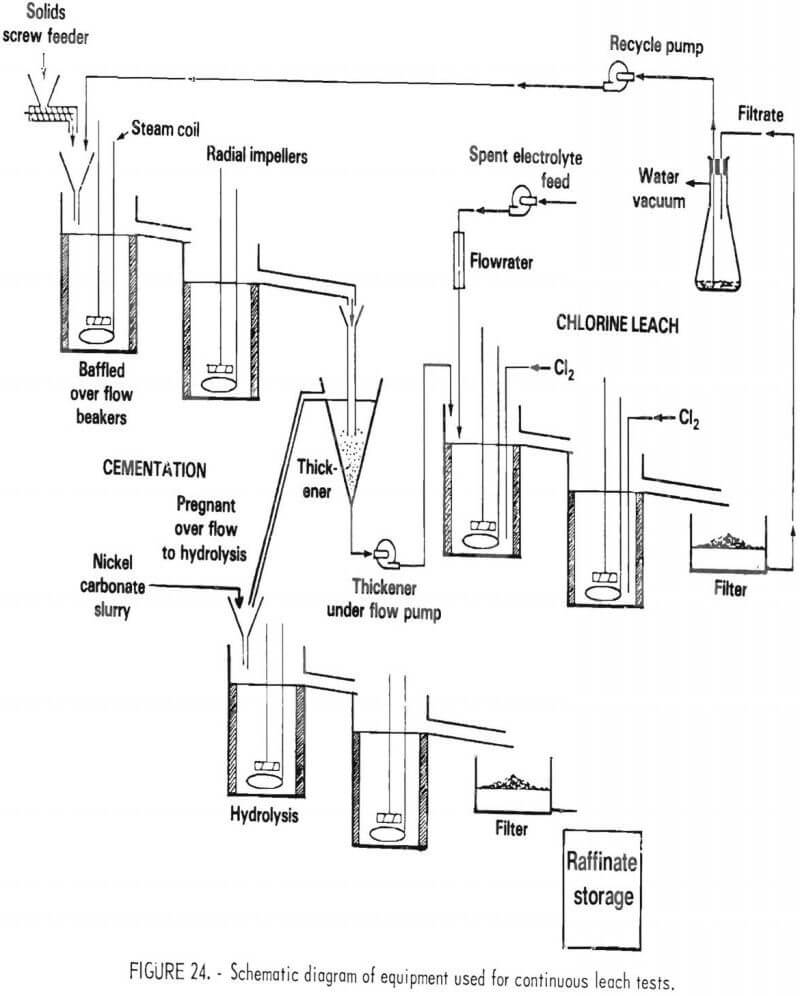 recovering chromium equipment