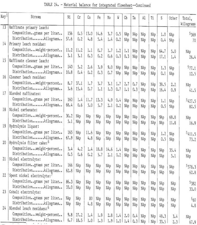 recovering chromium flowsheet-2