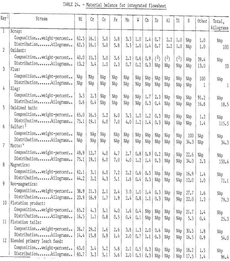 recovering chromium flowsheet