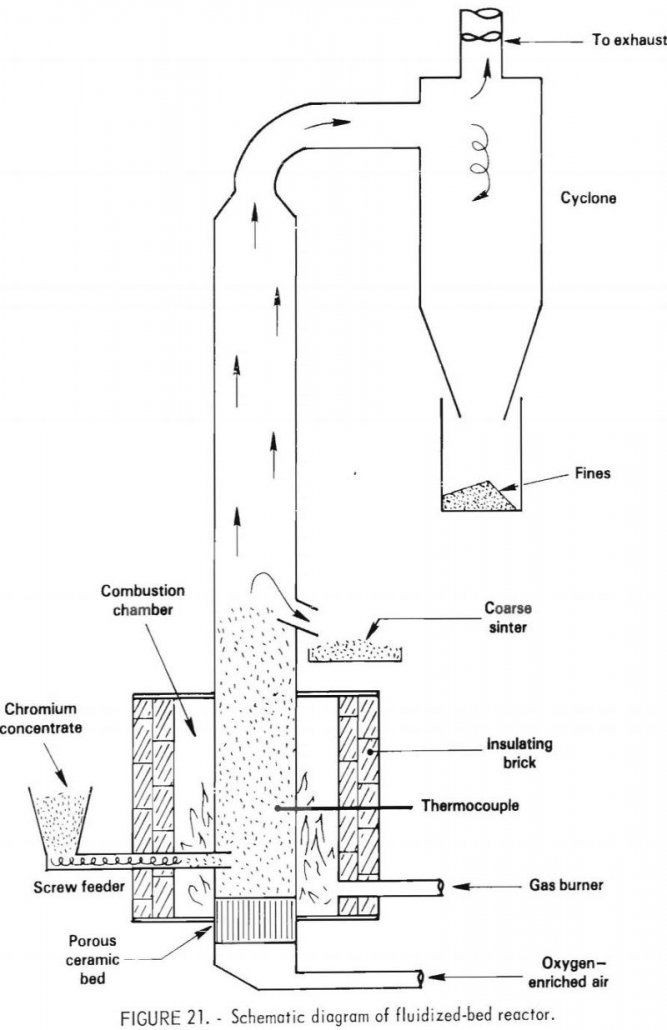 recovering chromium fluidized bed reactor