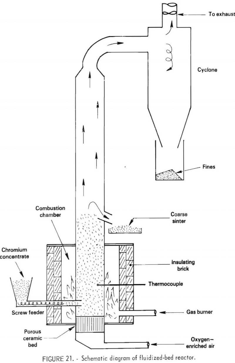 recovering chromium fluidized bed reactor