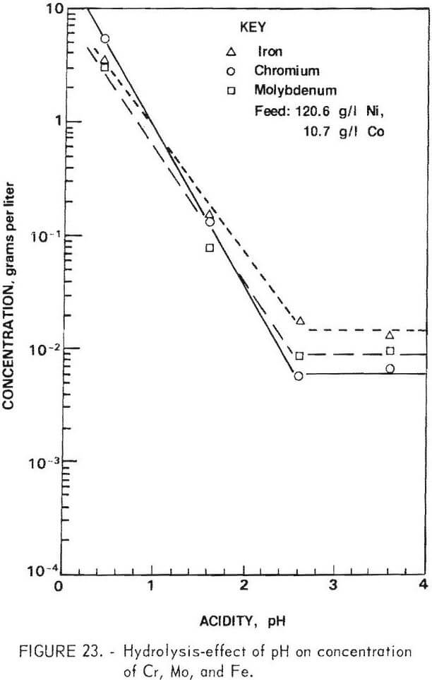 recovering chromium hydrolysis effect