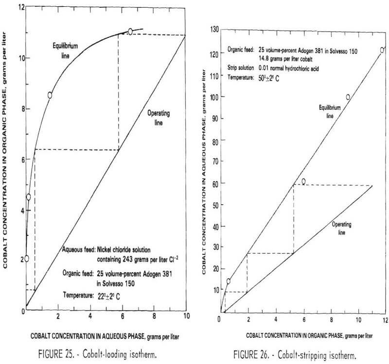 recovering chromium isotherm