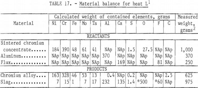 recovering-chromium-material-balance