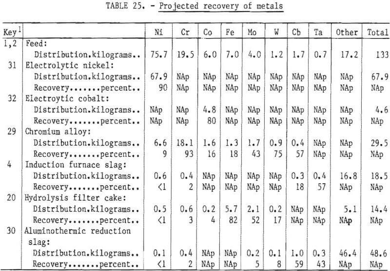 recovering chromium metals