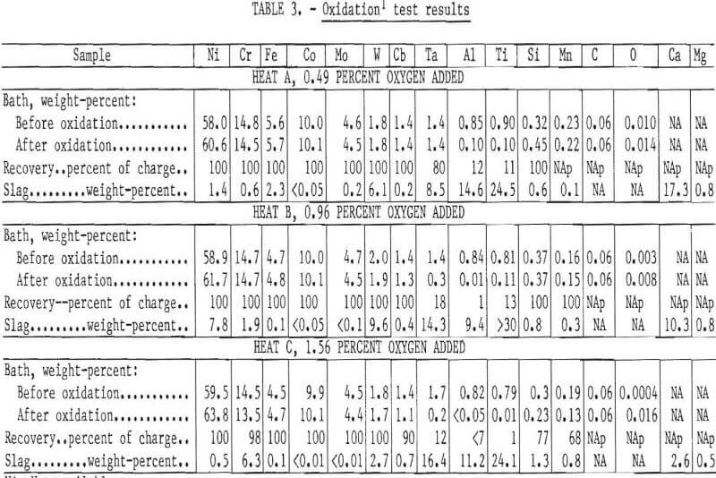 recovering chromium oxidation test results