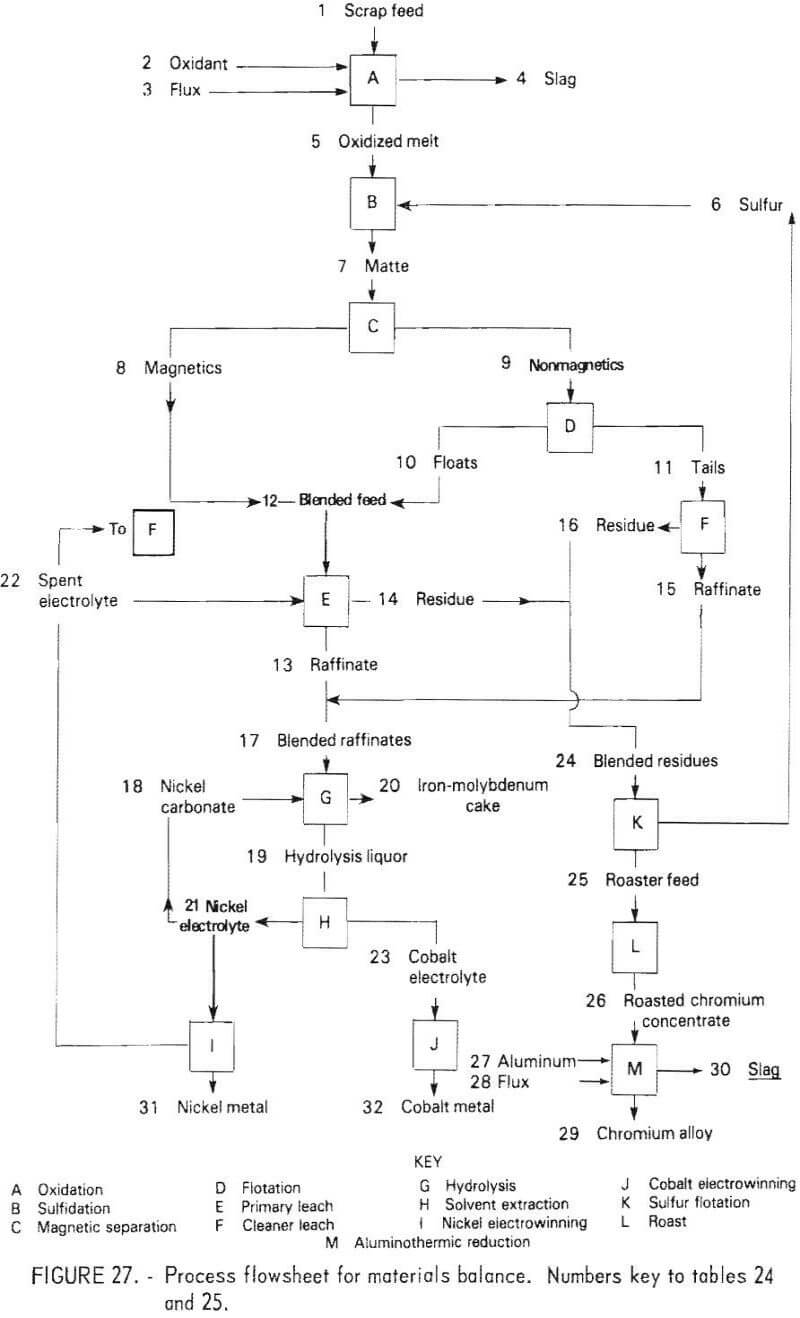 recovering chromium process flowsheet