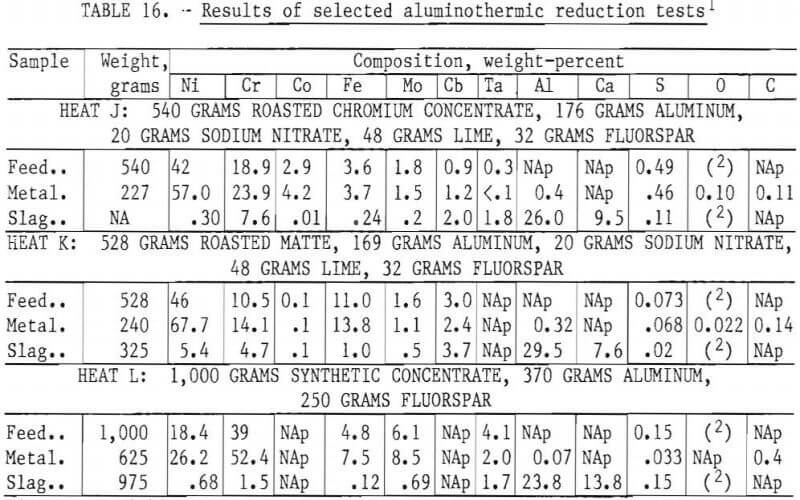 recovering chromium reduction test