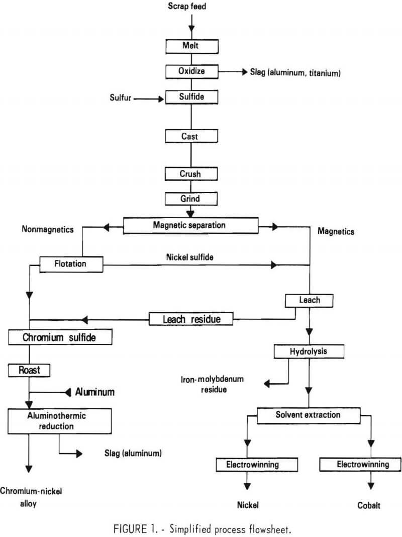 recovering chromium simplified process flowsheet