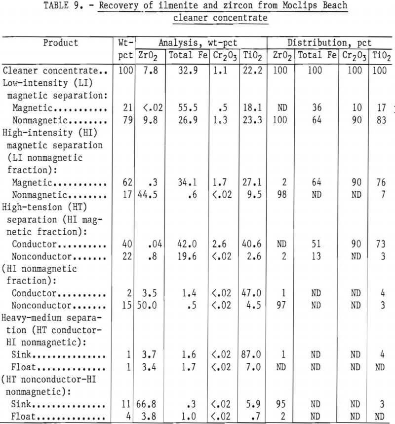 recovery heavy mineral ilmenite