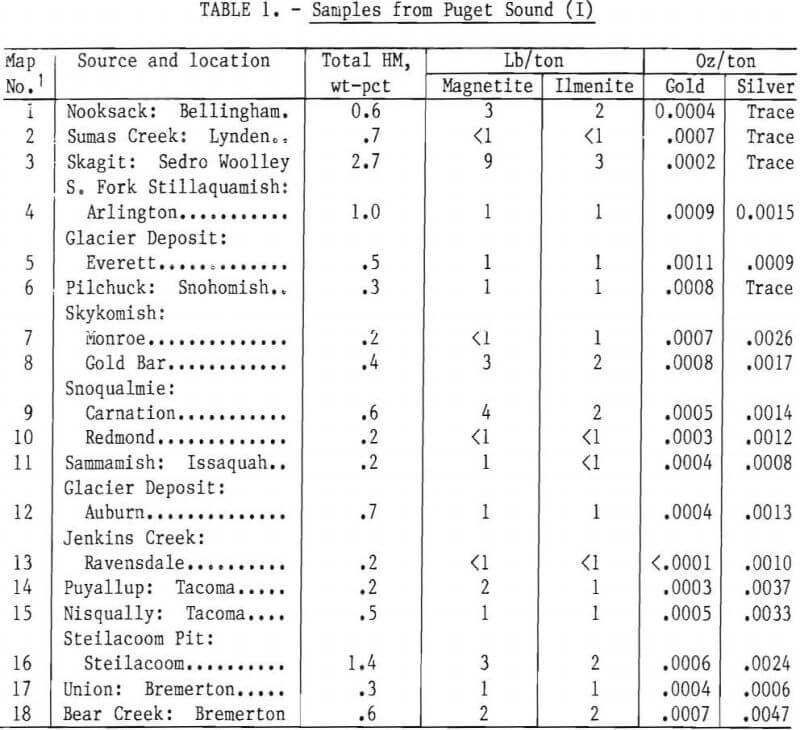 recovery heavy mineral samples