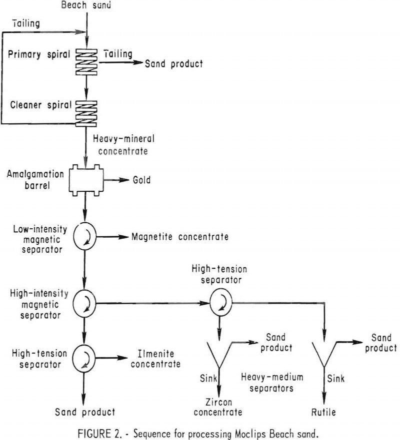 recovery heavy mineral sequence for processing