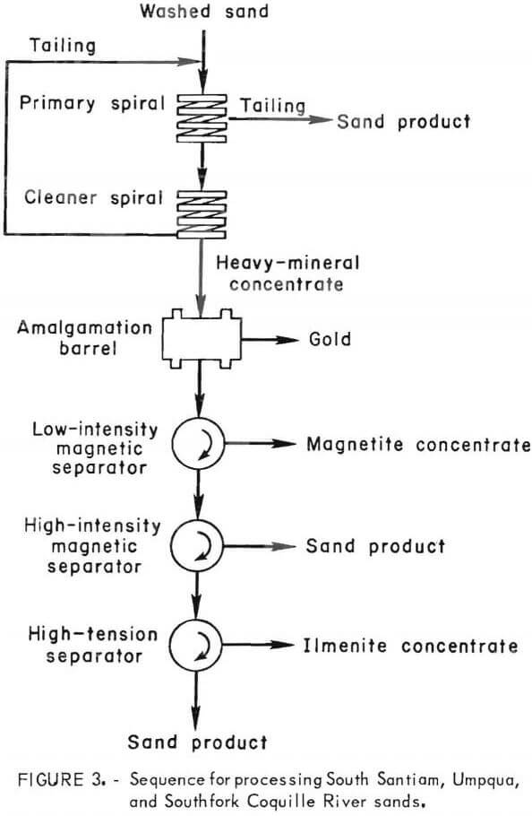 recovery heavy mineral sequence for processing south santiam