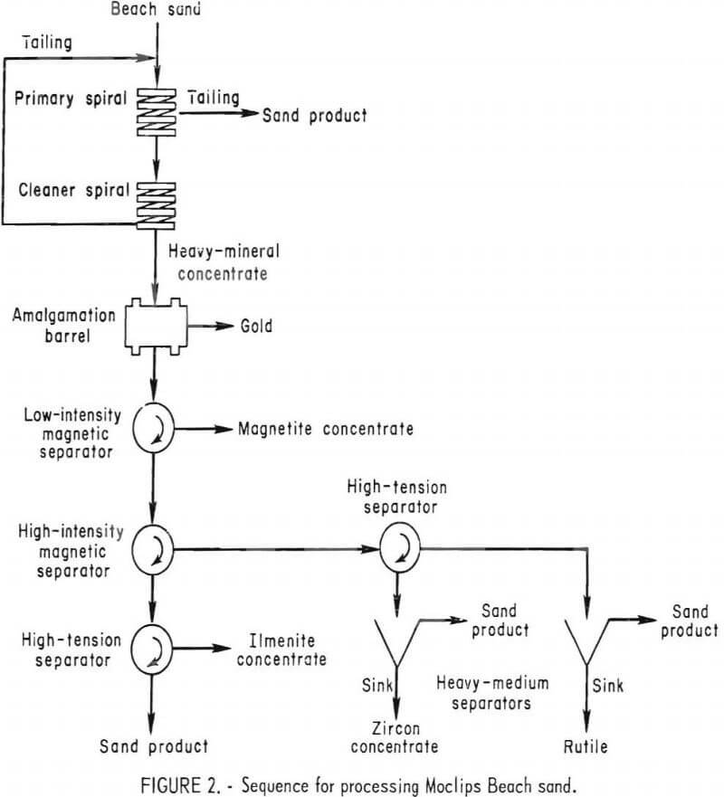 recovery heavy mineral sequence for processing