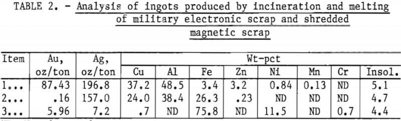 recovery-precious-metals-electronic-scrap-analysis-ingots