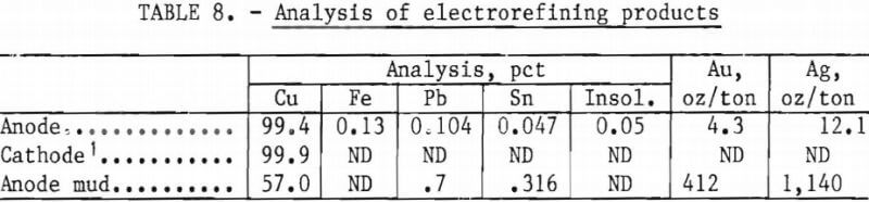 recovery-precious-metals-electronic-scrap-analysis-of-electrorefining