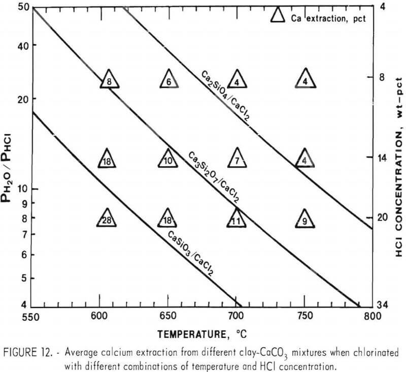 recovery of lithium average calcium extraction