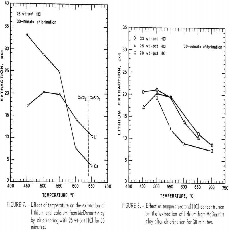 recovery of lithium chlorination