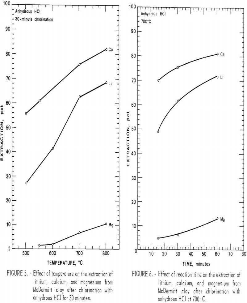 recovery of lithium effect of reaction time