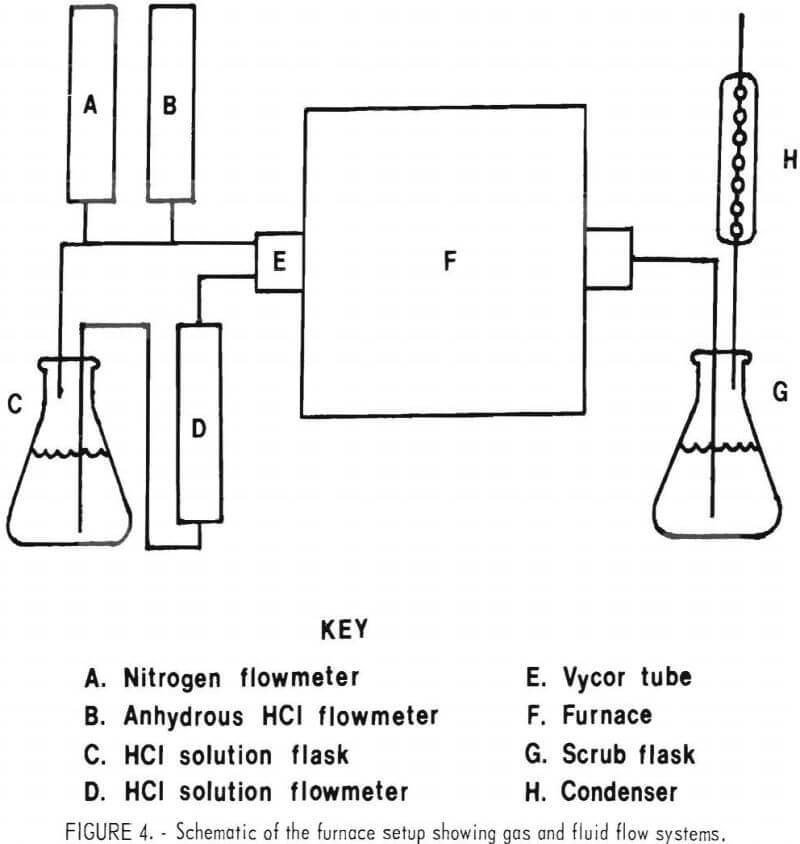 recovery of lithium furnace setup