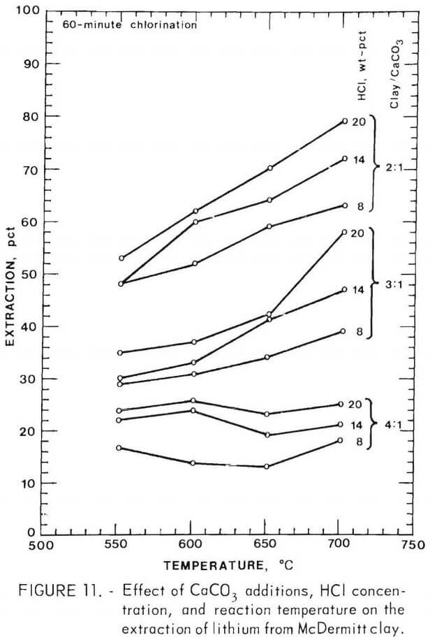 recovery of lithium reaction temperature