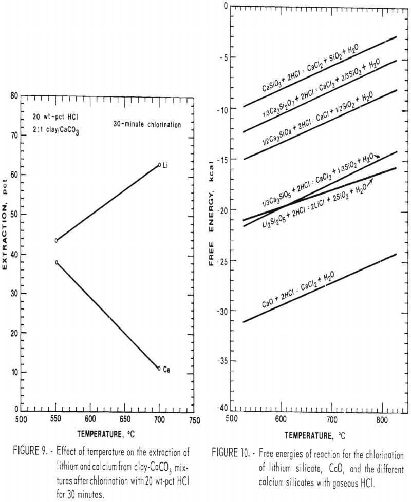 recovery of lithium reaction