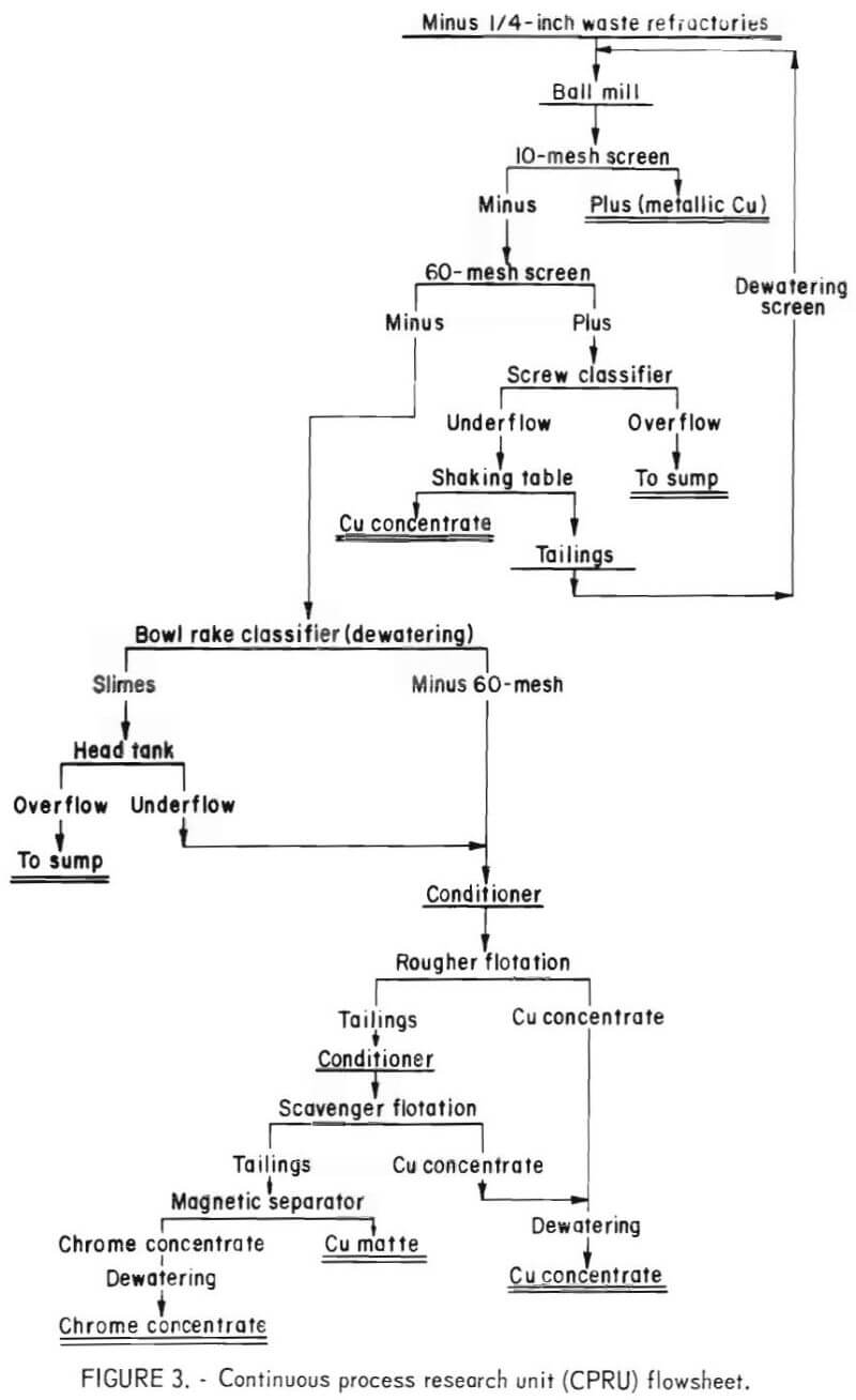 recycling copper smelting furnaces continuous process research unit