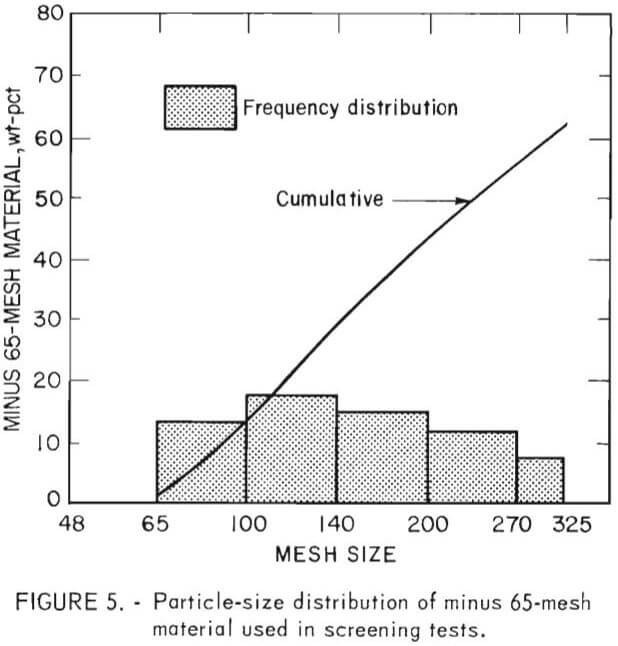 recycling copper smelting furnaces particle size distribution