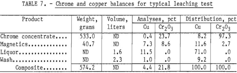 recycling copper smelting furnaces typical leaching test