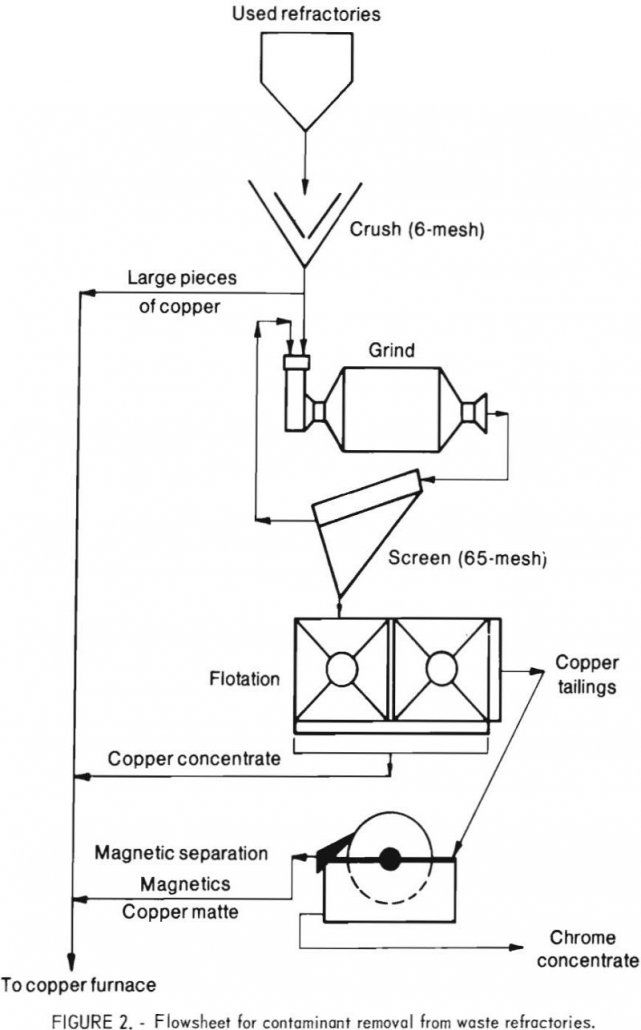 recycling copper smelting furnaces waste refractories