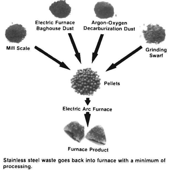 recycling stainless steel