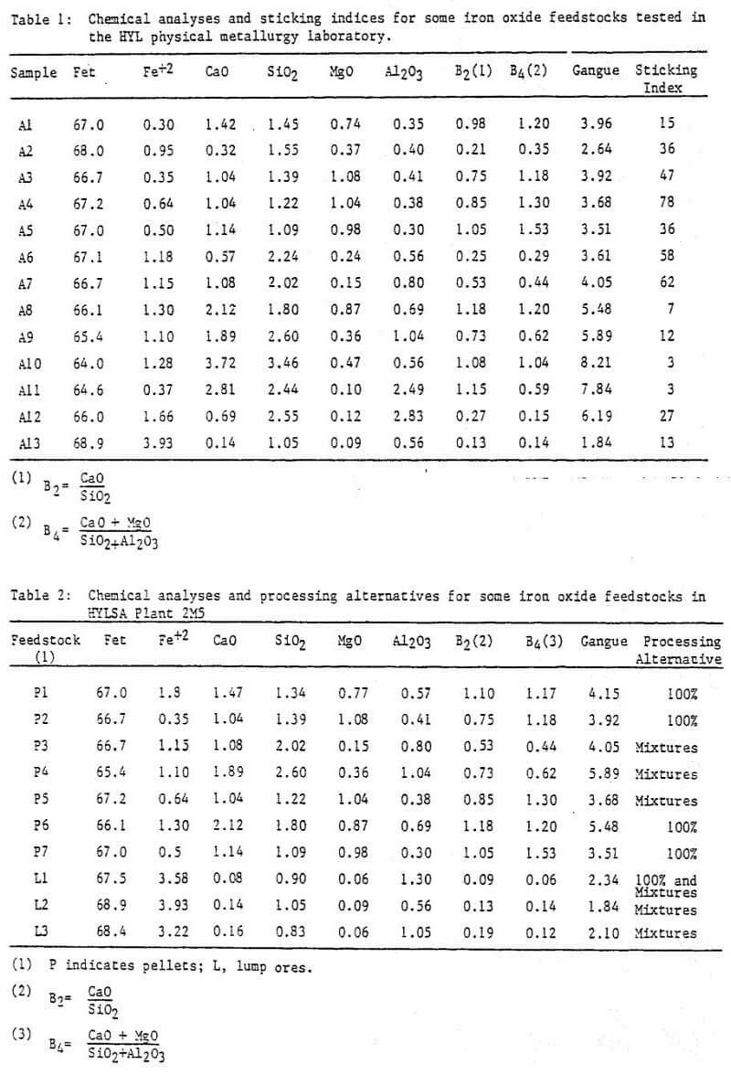 reduction process chemical analyses