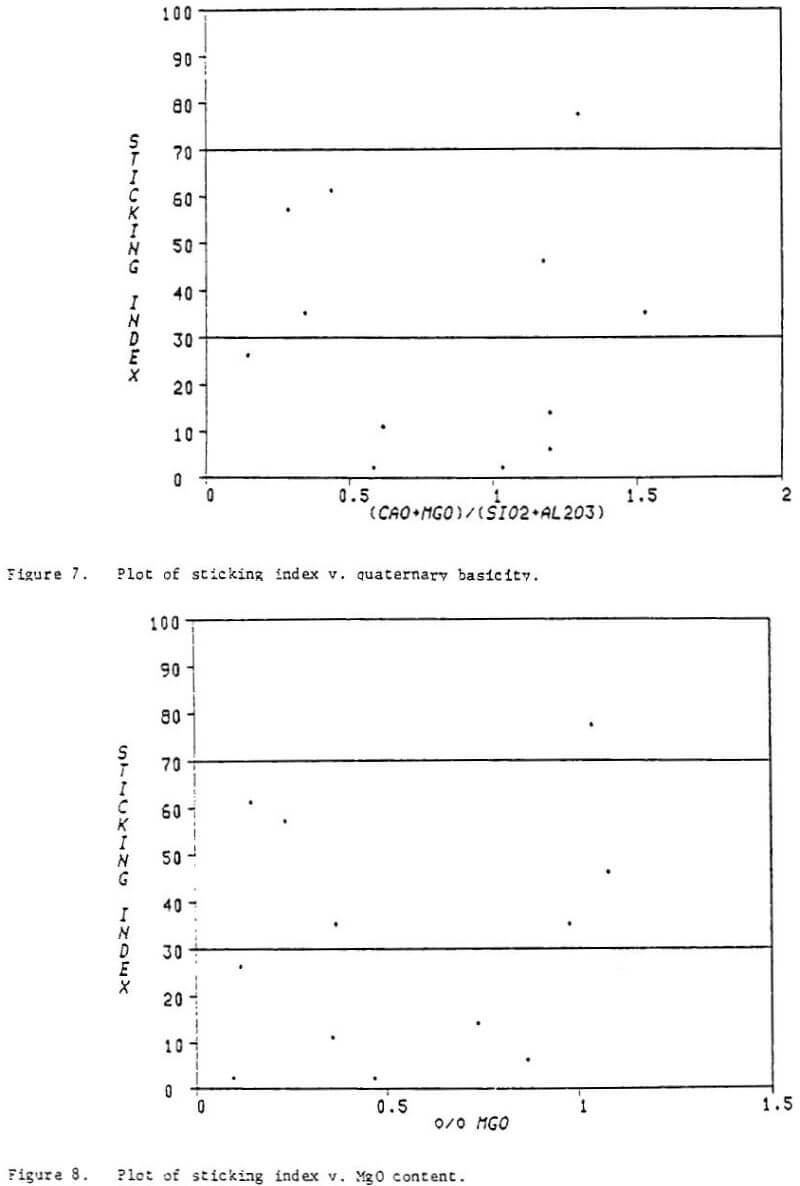 reduction process plot of sticking index mgo content