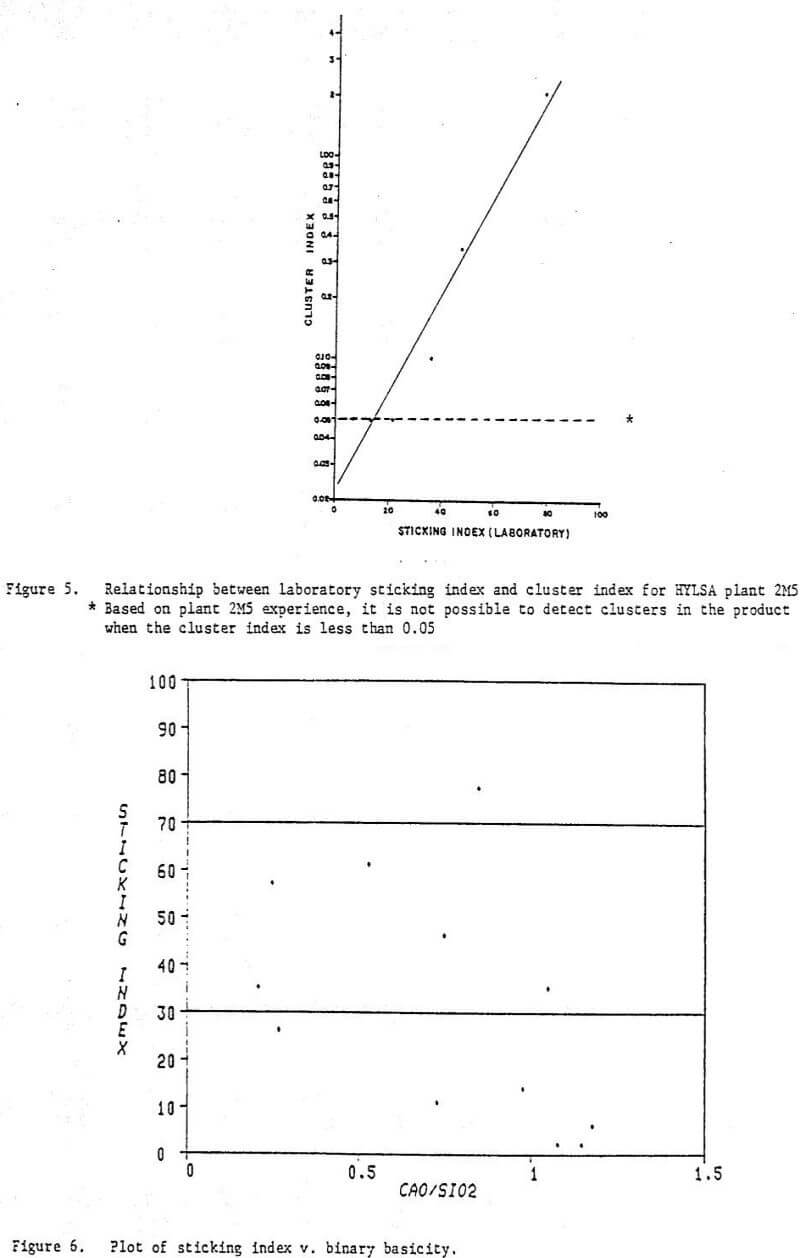 reduction process plot of sticking index