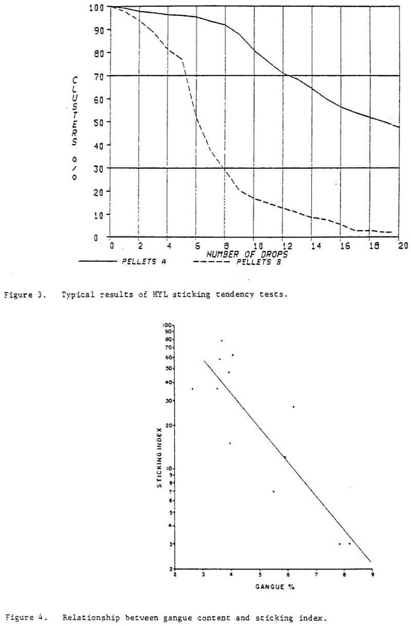 reduction process typical results