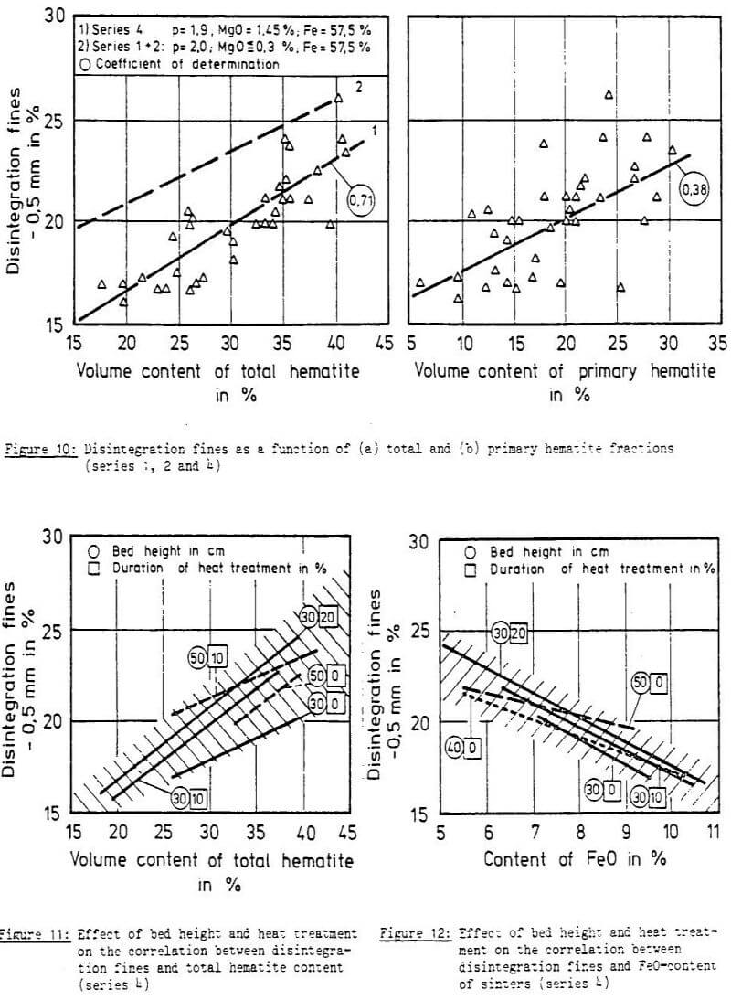 reduction sinter disintegration fines