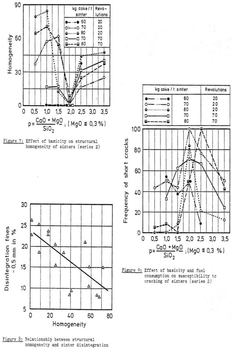 reduction sinter effect of basicity