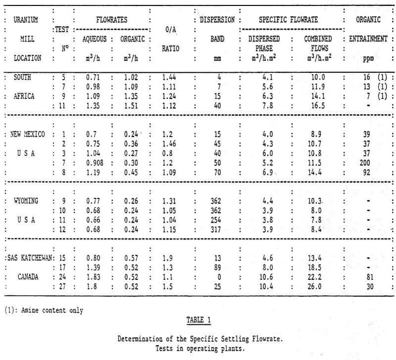 solvent extraction settling flowrate