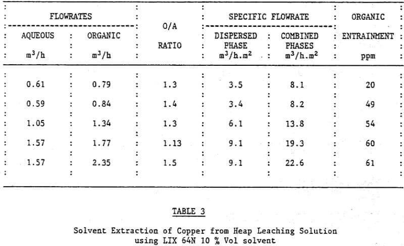 solvent-extraction-of-copper