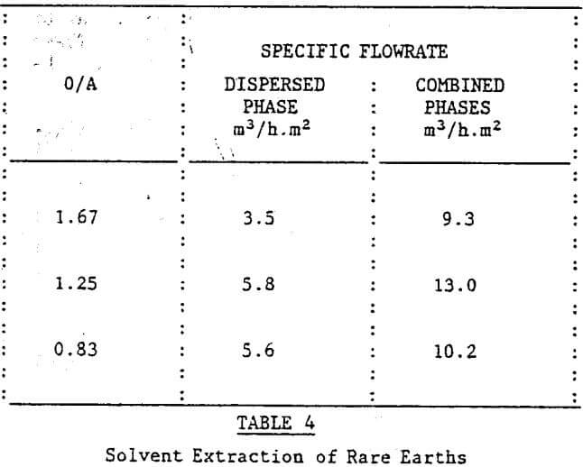 solvent extraction of rare earths