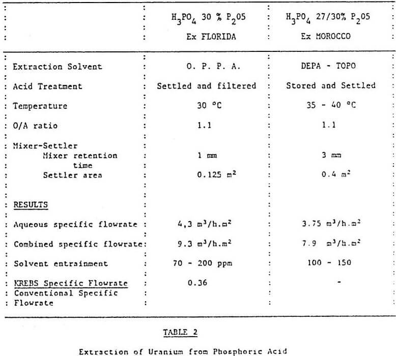 solvent-extraction-of-uranium