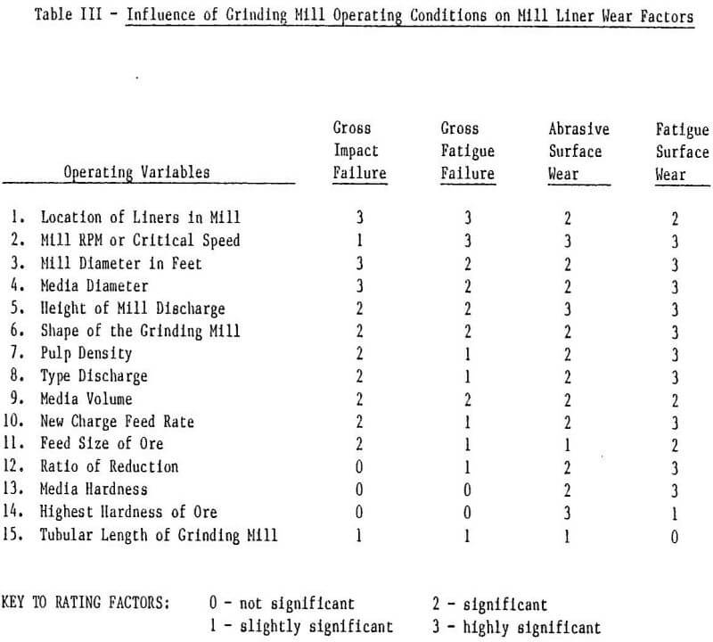 steel wear grinding mills liner wear factors