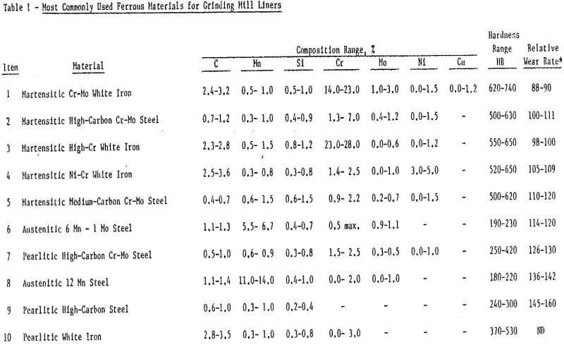 steel wear grinding mills liners