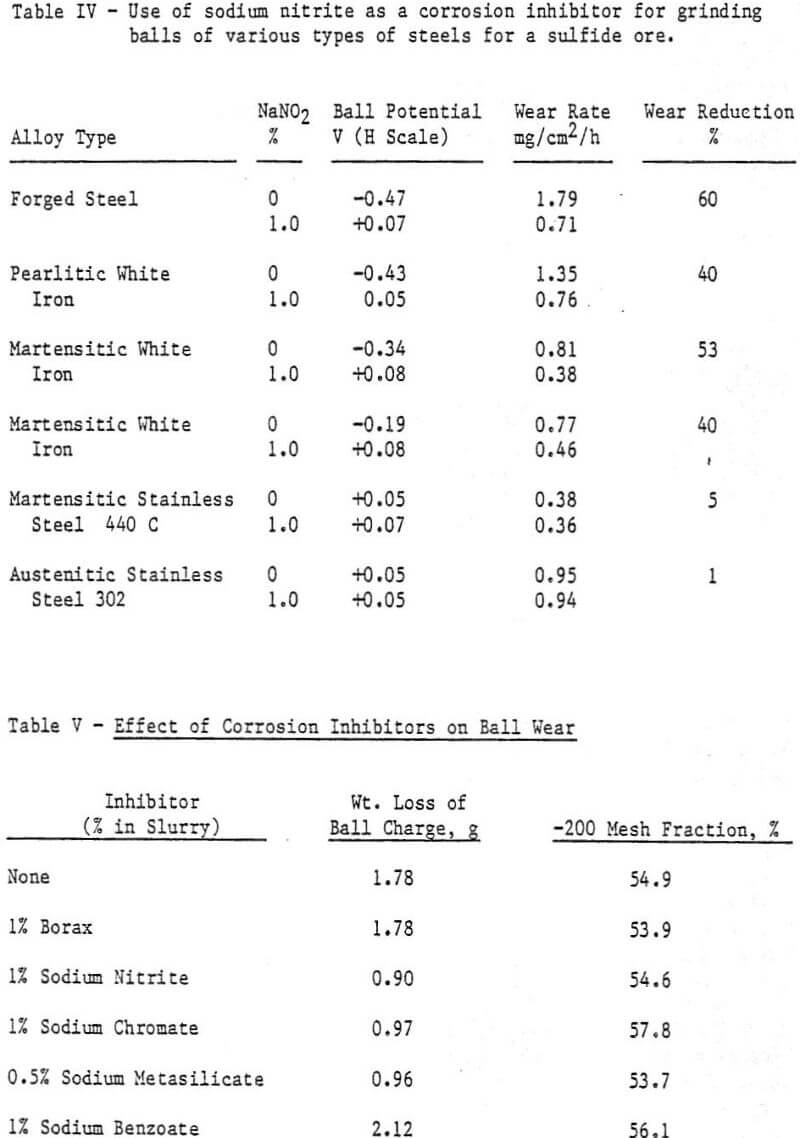 steel wear grinding mills sodium nitrite