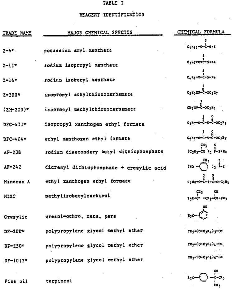 sulfide-flotation-reagent-identification